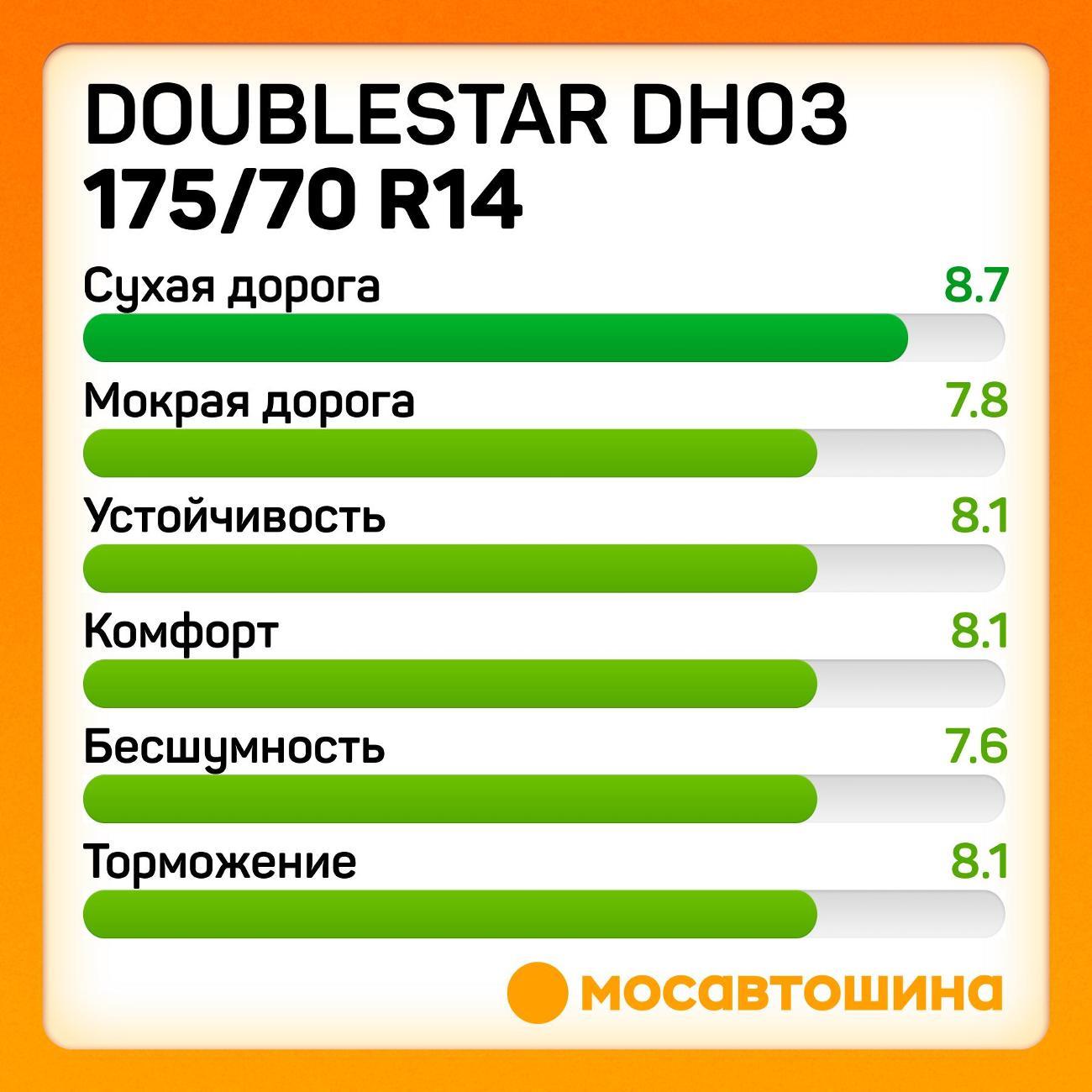 Шина автомобильная Doublestar DH03 175/70 R14 84H