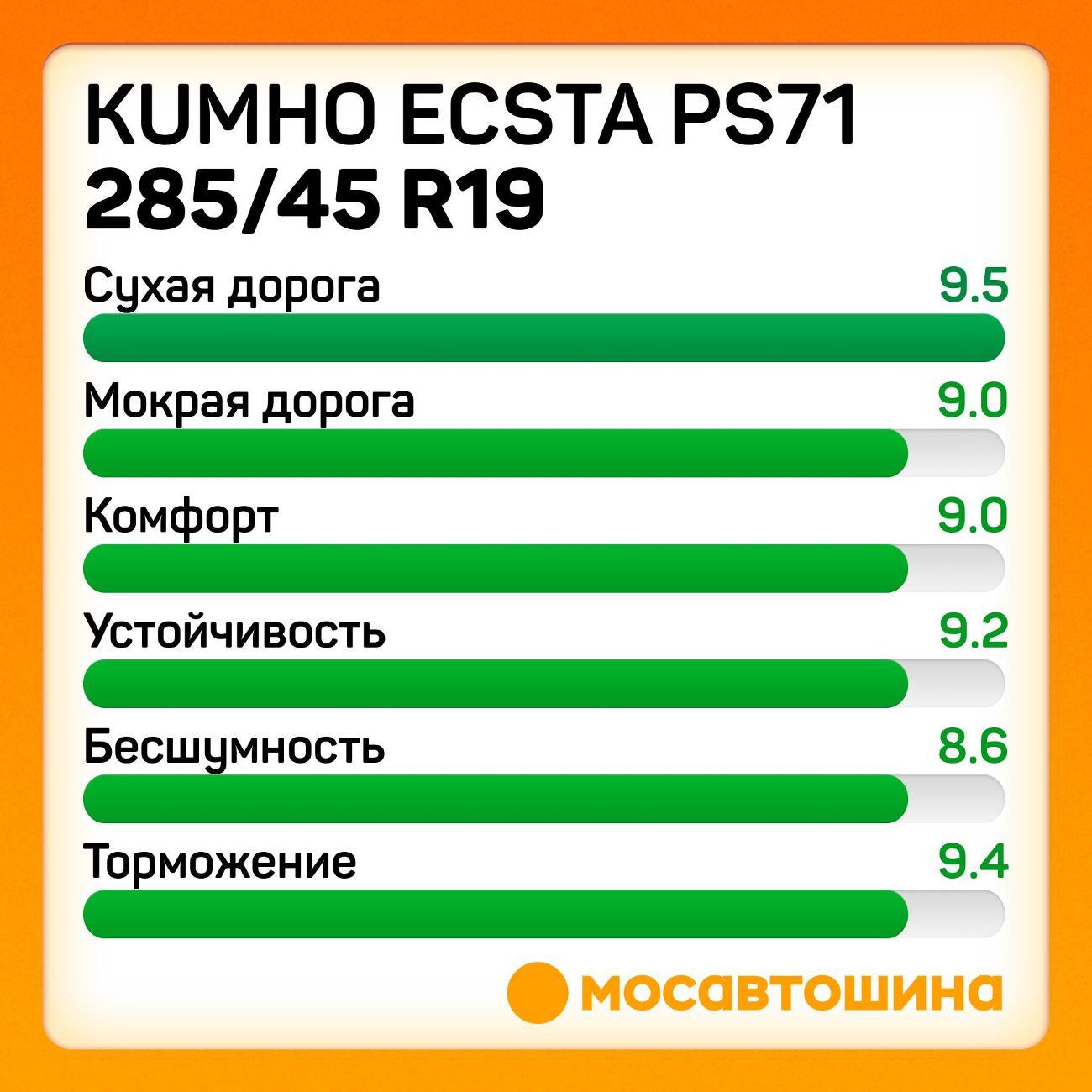 Шина автомобильная Kumho Ecsta PS71 285/45 R19 111Y XL