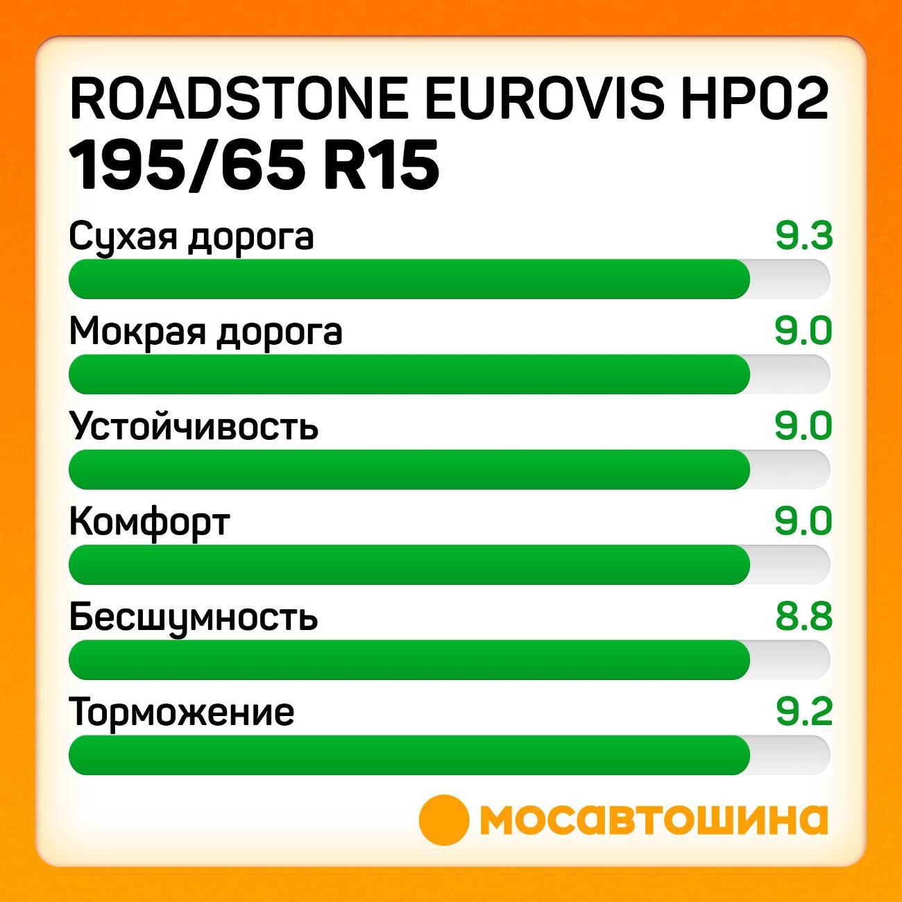 Шина автомобильная Roadstone Eurovis HP02 195/65 R15 91V