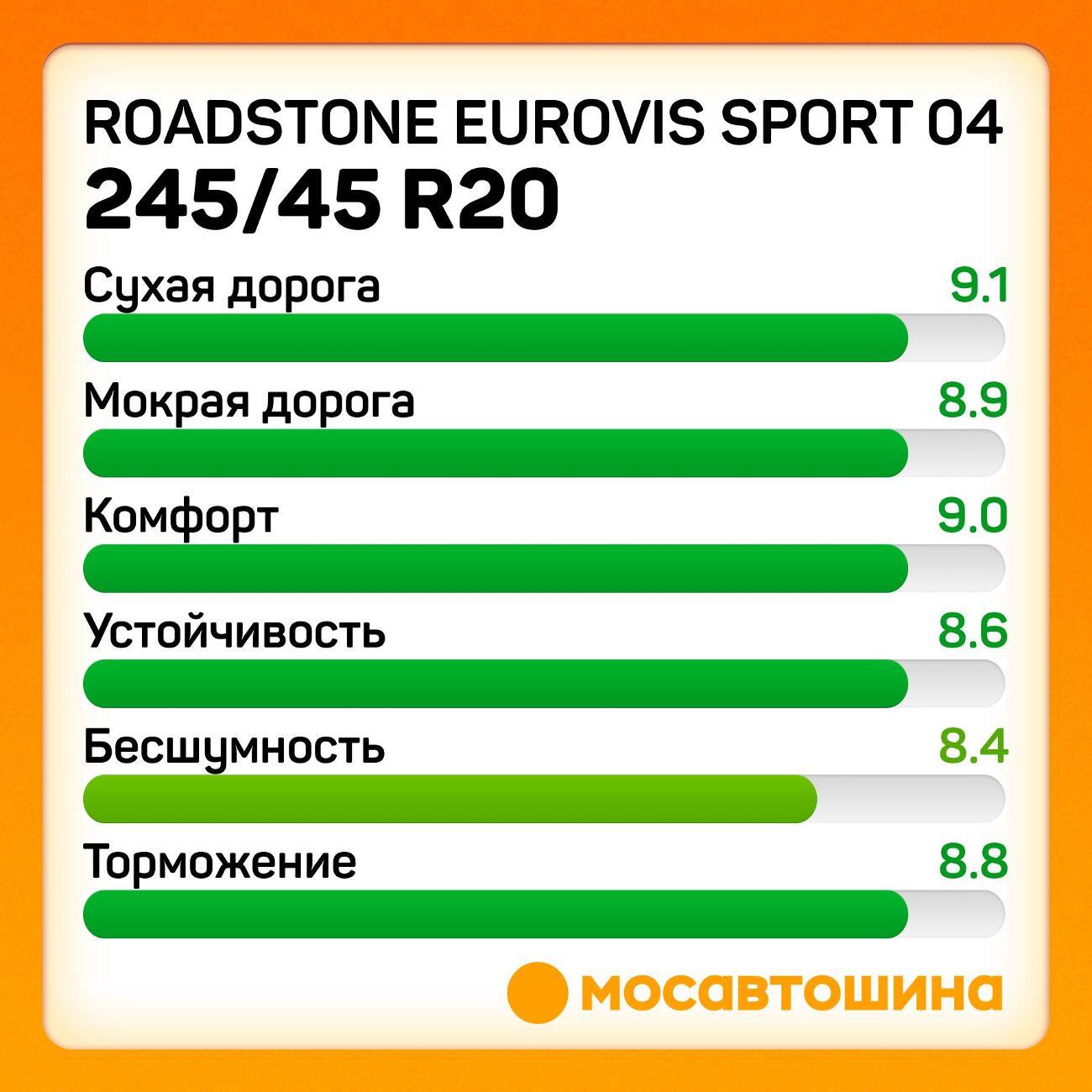Шина автомобильная Roadstone Eurovis Sport 04 245/45 R20 103Y XL