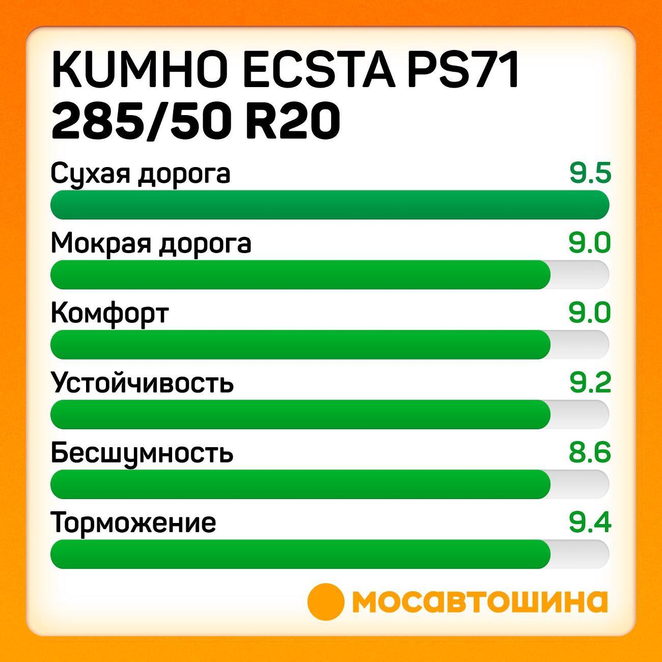 Шина автомобильная Kumho Ecsta PS71 285/50 R20 116W XL