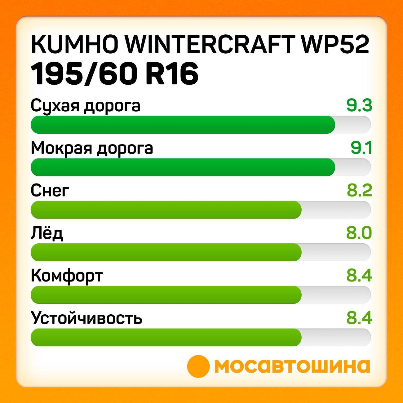 Шина автомобильная Kumho Wintercraft WP52 195/60 R16 89H