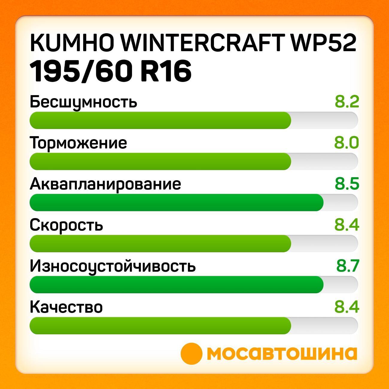 Шина автомобильная Kumho Wintercraft WP52 195/60 R16 89H