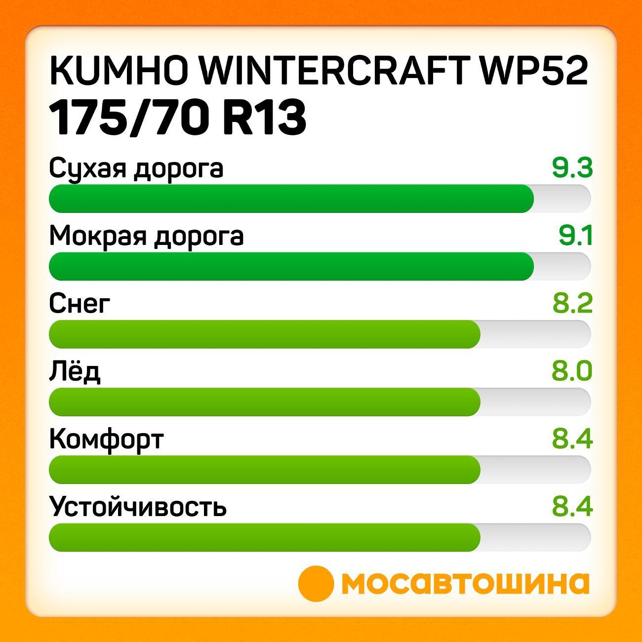 Шина автомобильная Kumho Wintercraft WP52 175/70 R13 82T