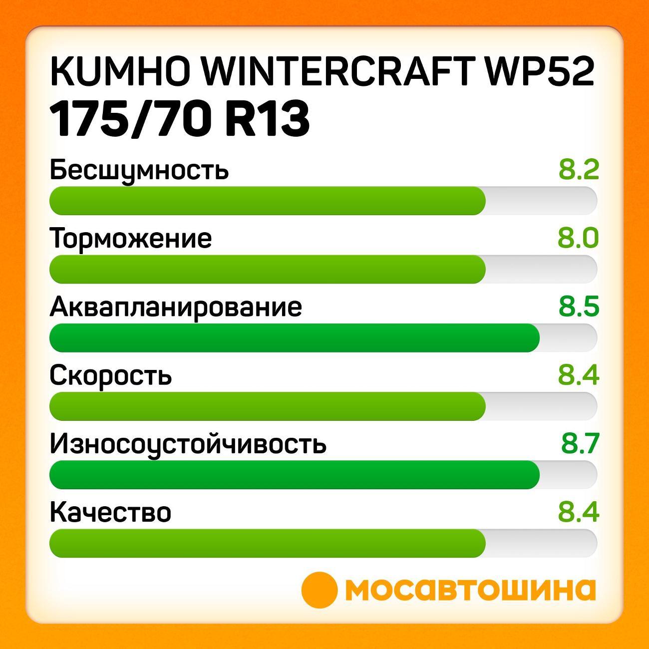Шина автомобильная Kumho Wintercraft WP52 175/70 R13 82T