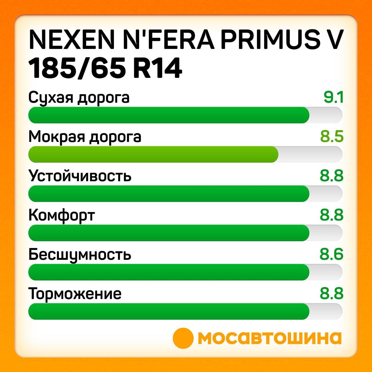 Шина автомобильная Nexen N'Fera Primus V 185/65 R14 86H