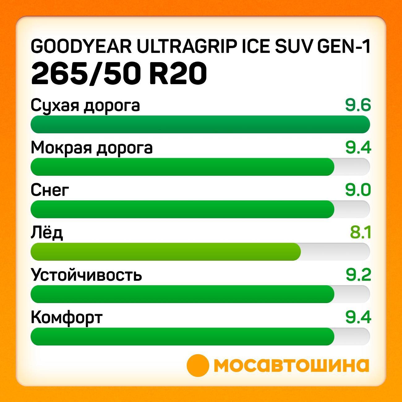 Шина автомобильная Goodyear UltraGrip Ice SUV GEN-1 265/50 R20 111T XL