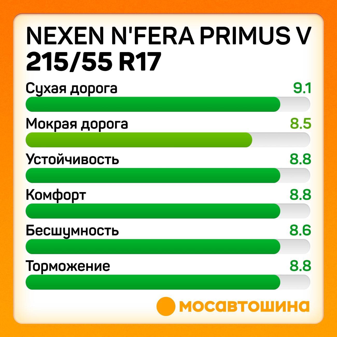 Шина автомобильная Nexen N'Fera Primus V 215/55 R17 94V