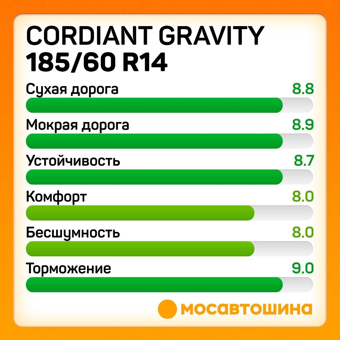 Шина автомобильная Cordiant Gravity 185/60 R14 86H