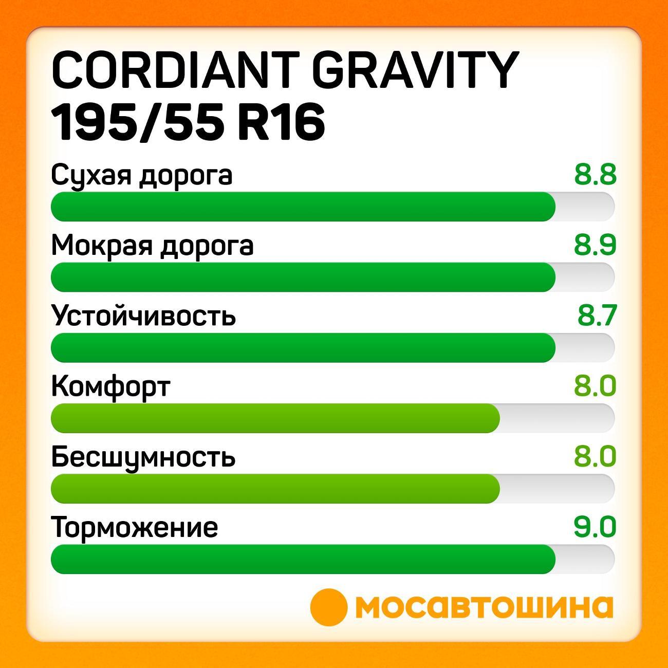 Шина автомобильная Cordiant Gravity 195/55 R16 91H