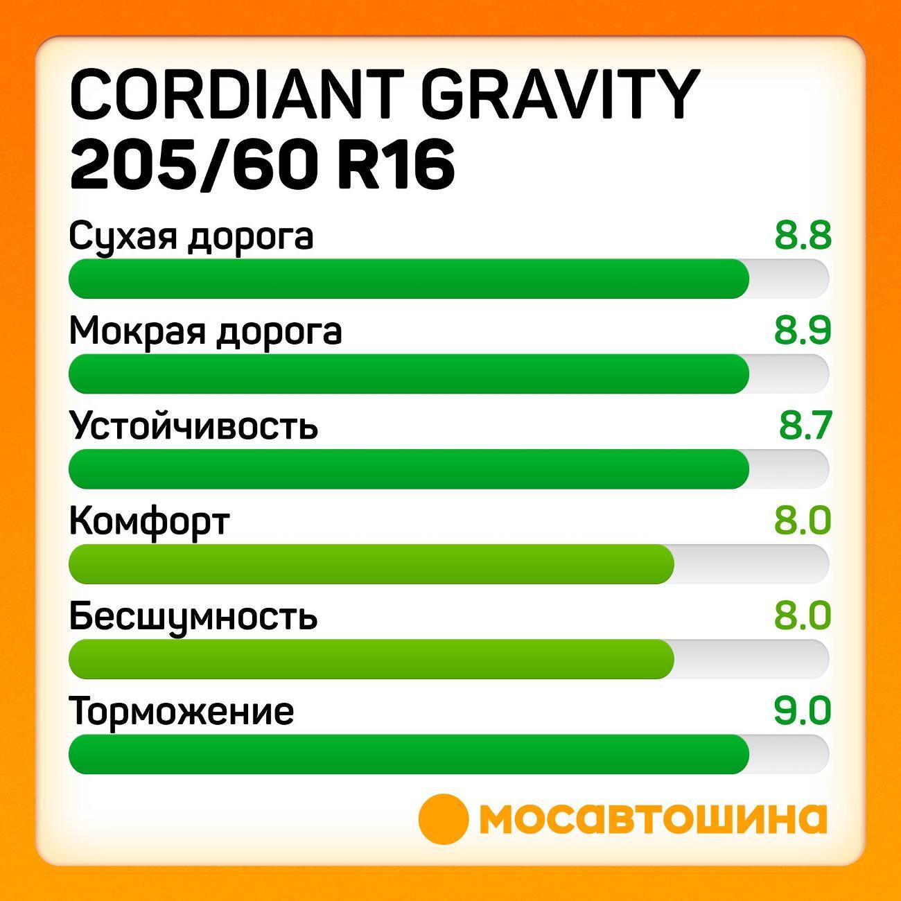 Шина автомобильная Cordiant Gravity 205/60 R16 96H