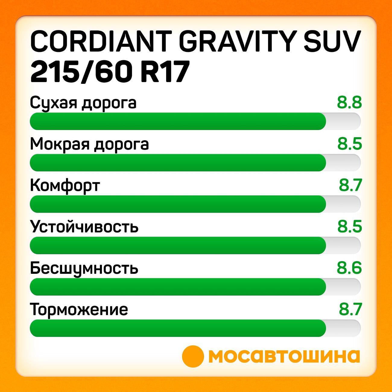 Шина автомобильная Cordiant Gravity SUV 215/60 R17 100H