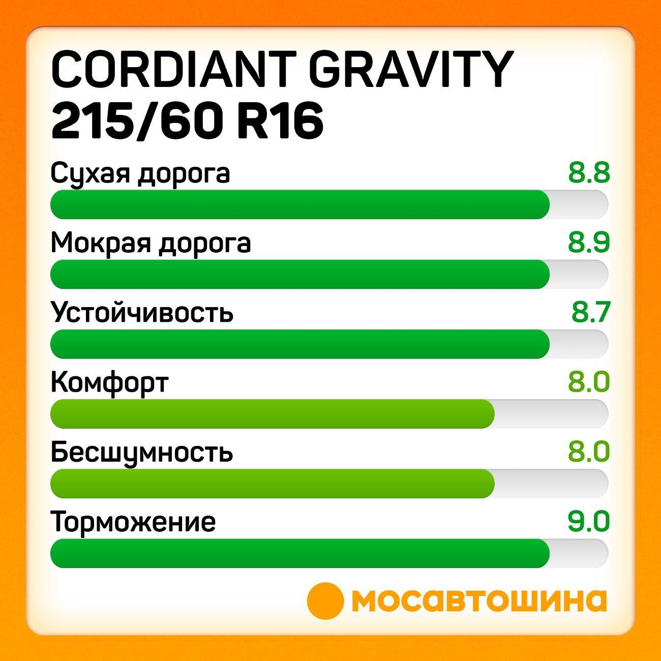 Шина автомобильная Cordiant Gravity 215/60 R16 99H
