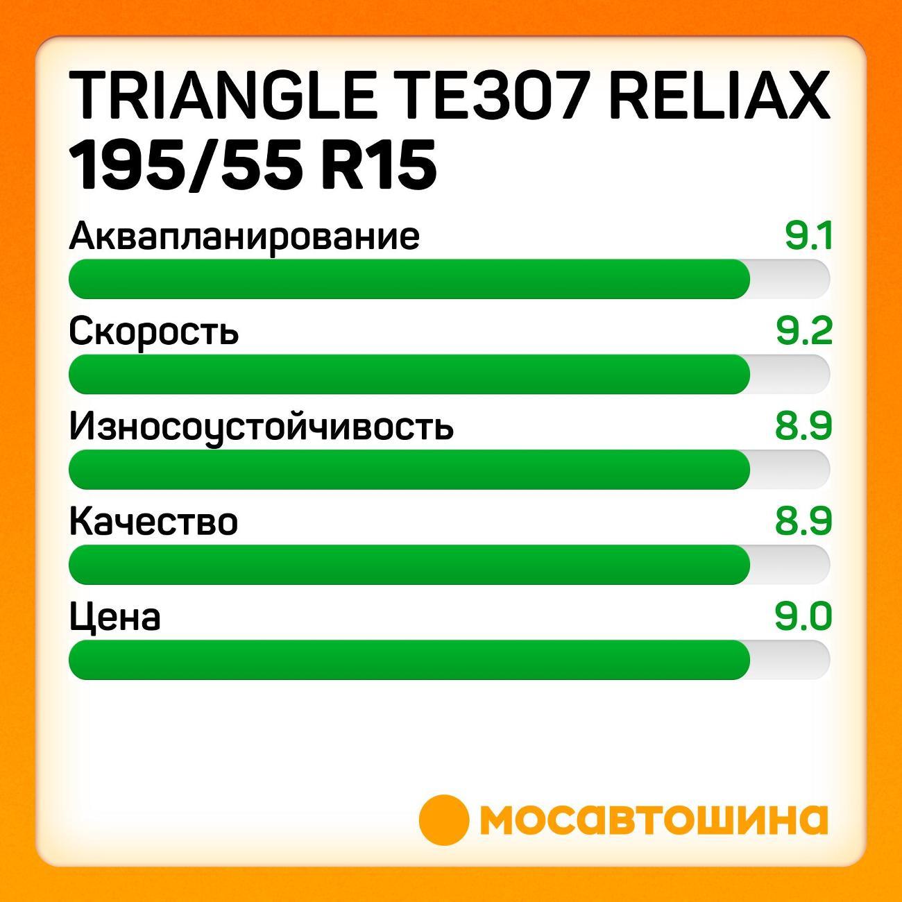 Шина автомобильная TRIANGLE TE307 ReliaX 195/55 R15 85V