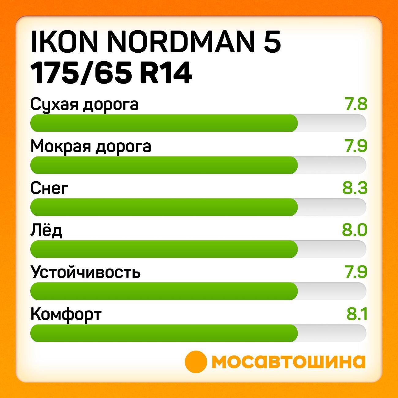 Шина автомобильная Ikon Nordman 5 175/65 R14 86T XL