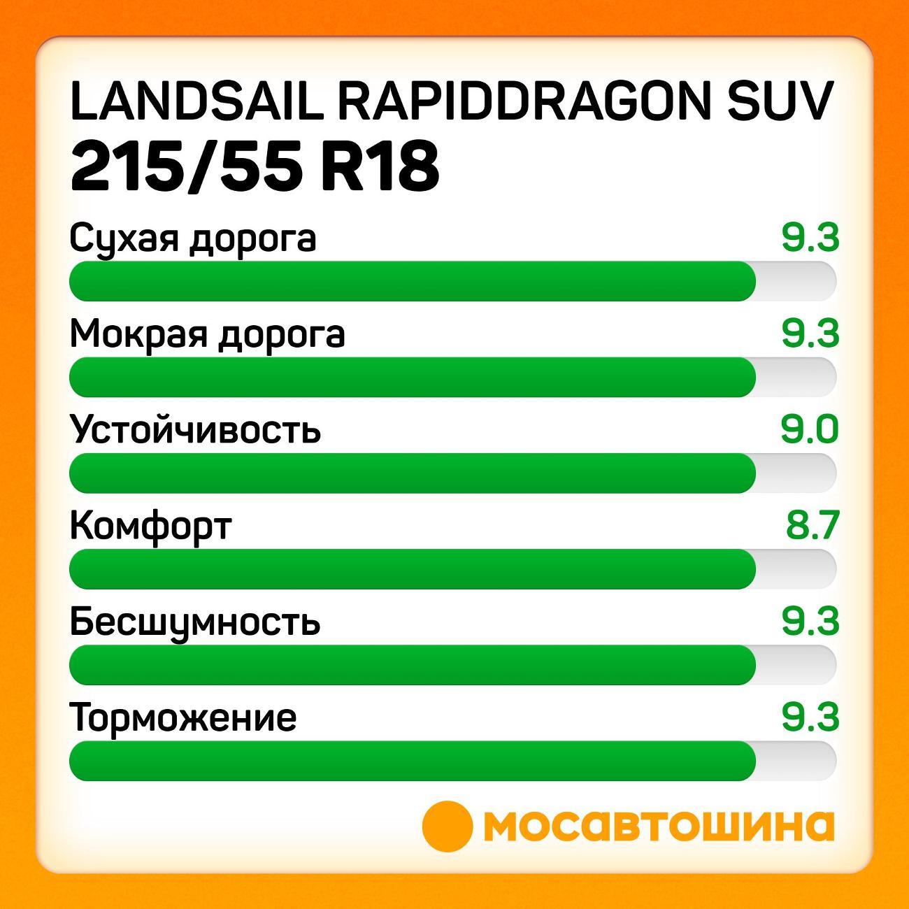 Шина автомобильная Landsail RapidDragon SUV 215/55 R18 99V XL