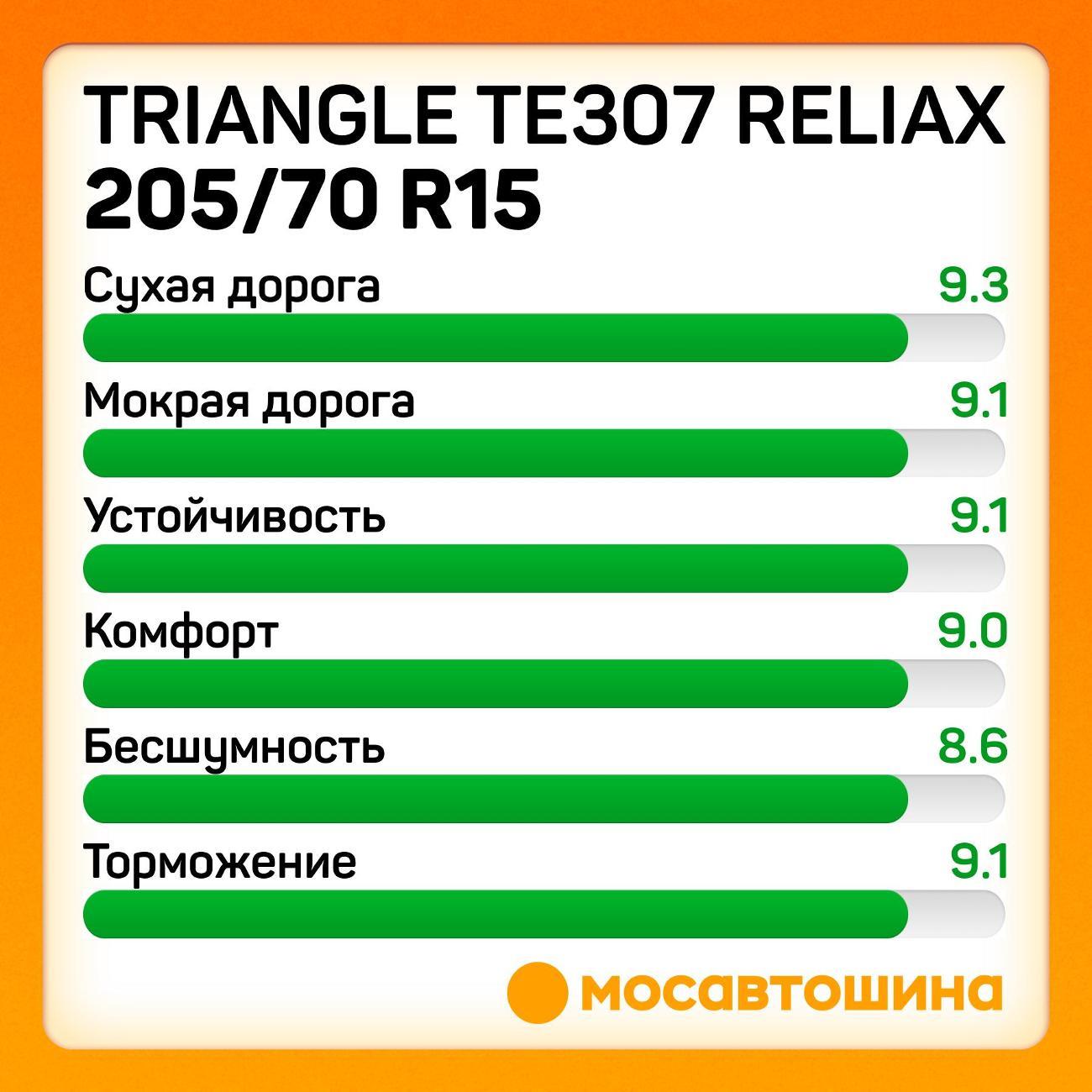Шина автомобильная TRIANGLE TE307 ReliaX