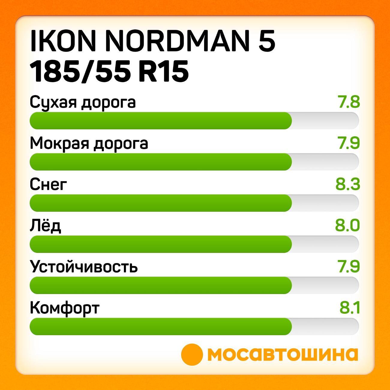 Шина автомобильная Ikon Nordman 5 185/55 R15 86T XL