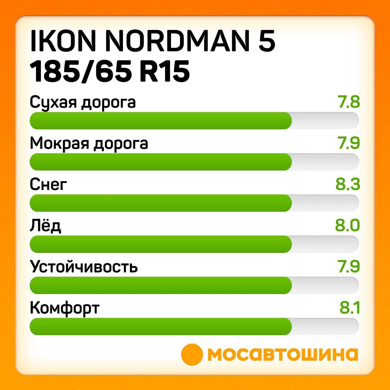 Шина автомобильная Ikon Nordman 5 185/65 R15 92T XL