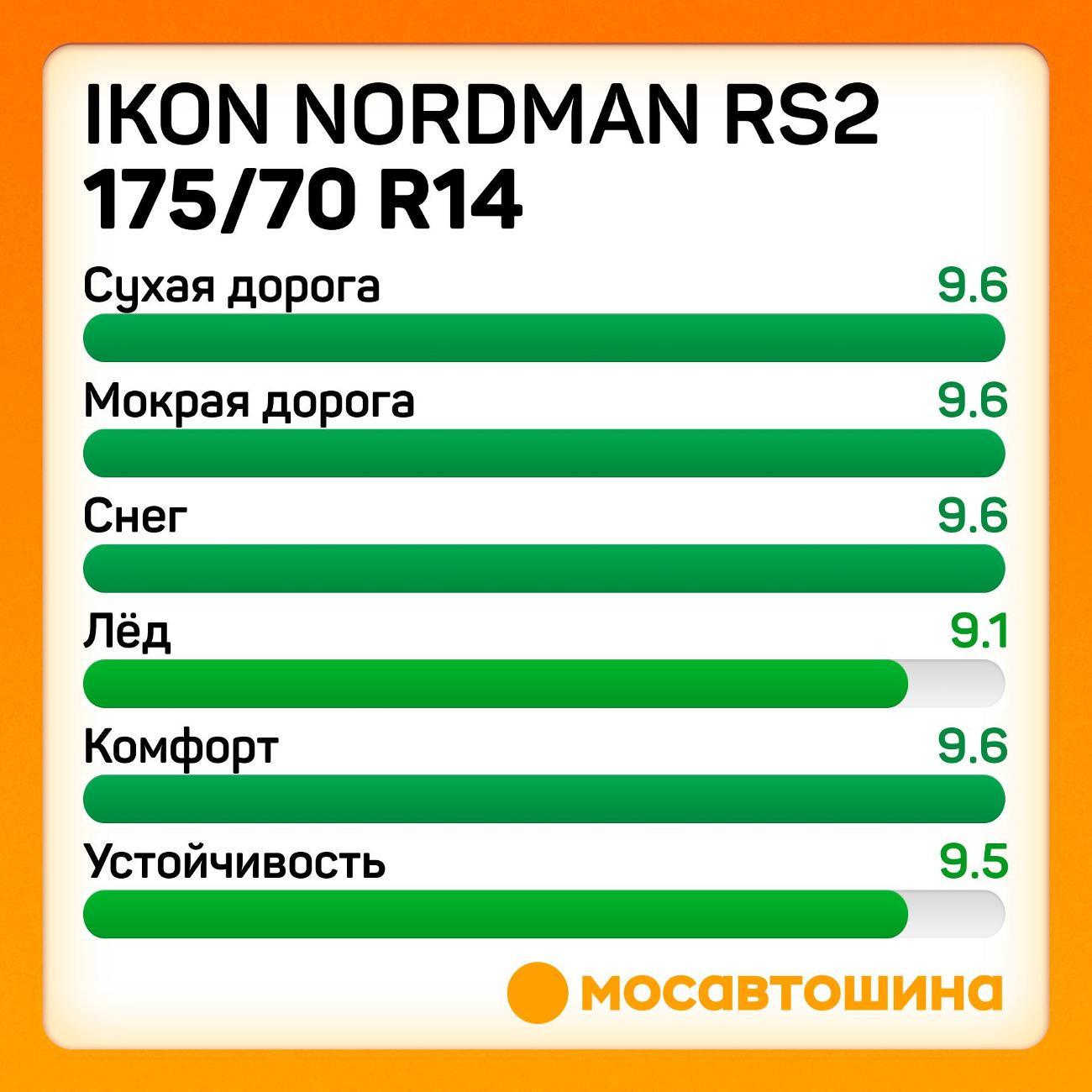 Шина автомобильная Ikon Nordman RS2 175/70 R14 88R XL