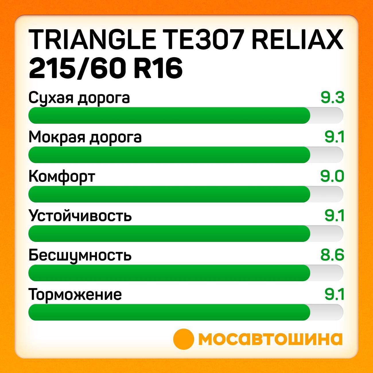 Шина автомобильная TRIANGLE TE307 ReliaX 215/60 R16 99V XL