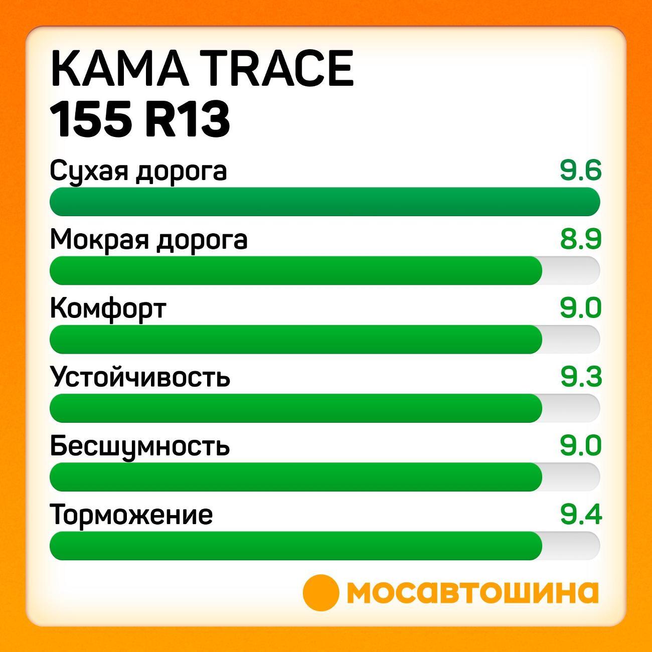Шина автомобильная Кама Trace (НК-135) 155 R13C 90/88S