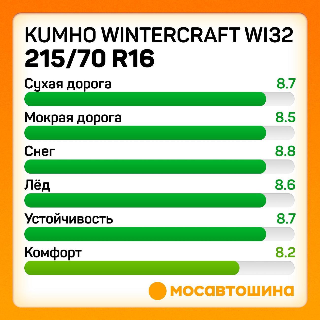 Шина автомобильная Kumho Wintercraft WI32 215/70 R16 100T