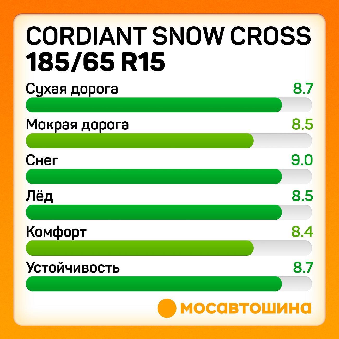 Шина автомобильная Cordiant Snow Cross 185/65 R15 92T XL