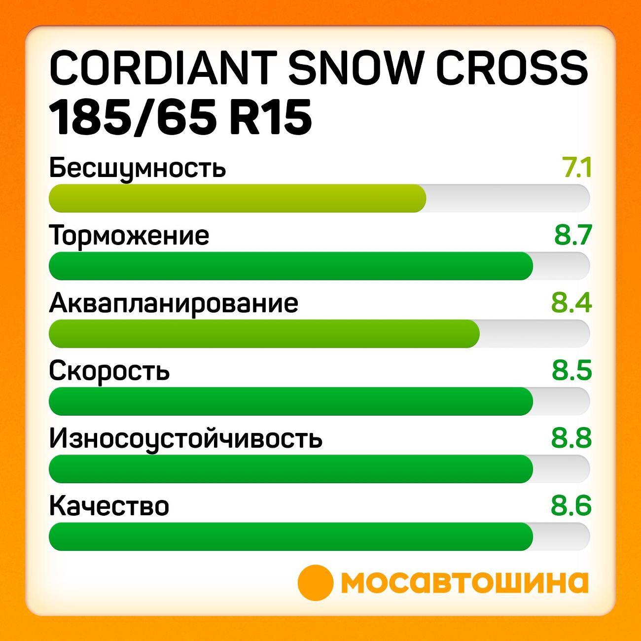 Шина автомобильная Cordiant Snow Cross 185/65 R15 92T XL