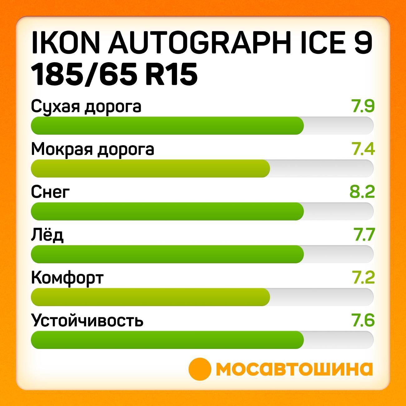Шина автомобильная Ikon Autograph Ice 9 185/65 R15 92T XL