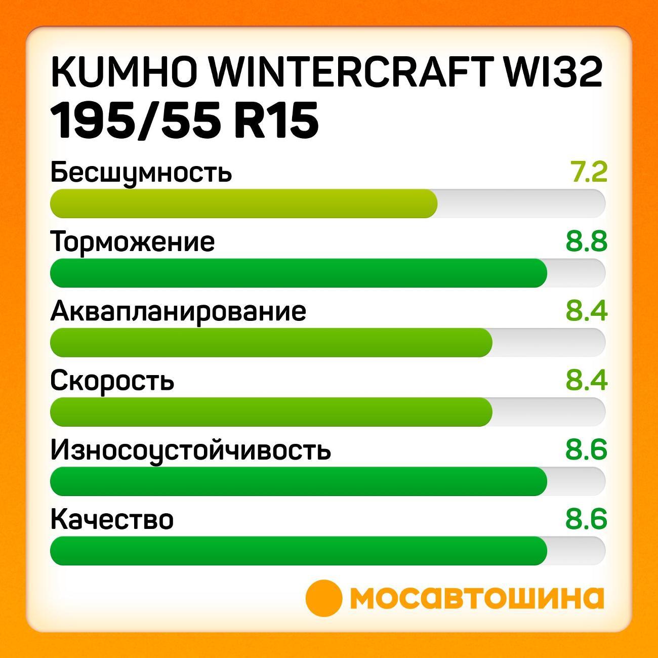 Шина автомобильная Kumho Wintercraft WI32 195/55 R15 89T XL