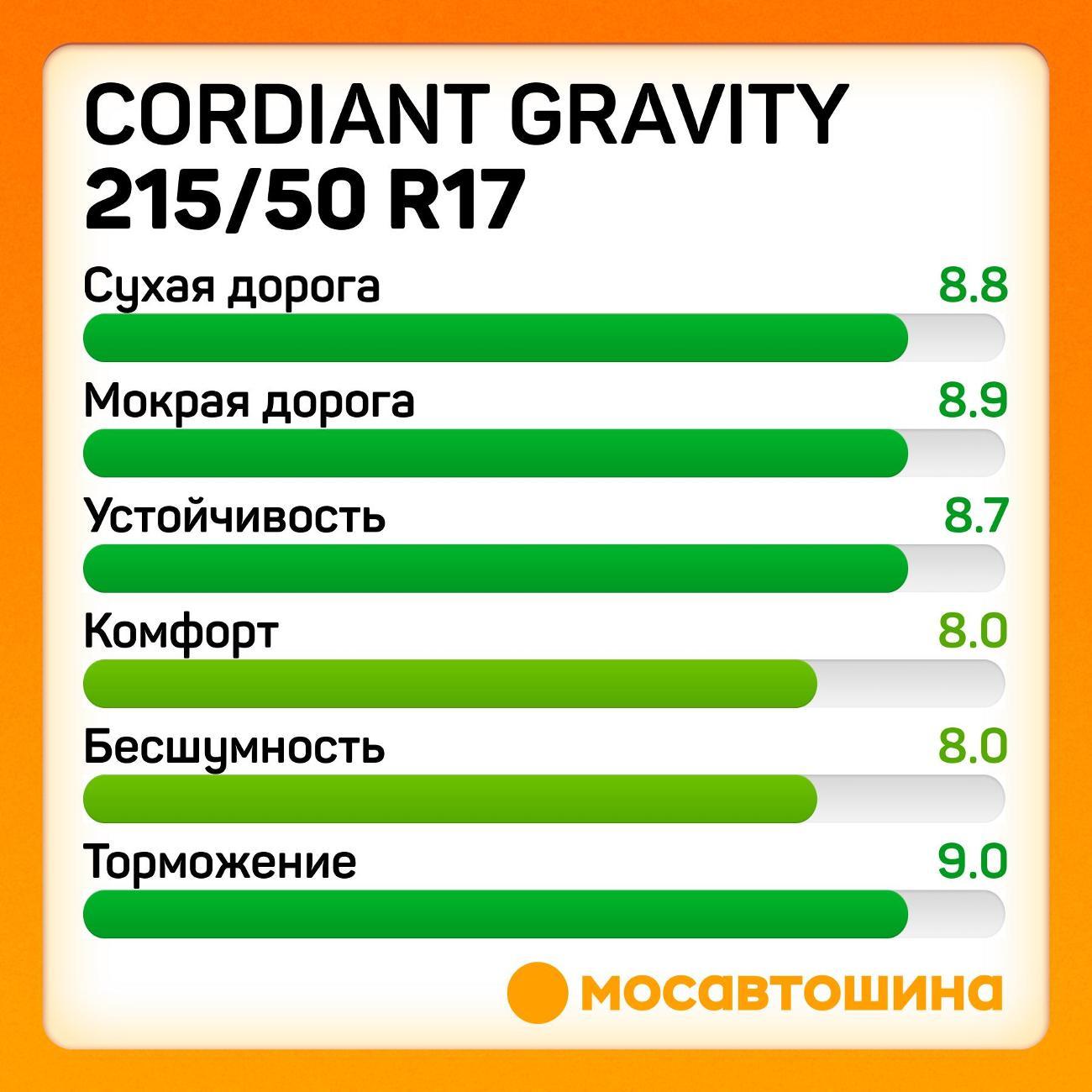 Шина автомобильная Cordiant Gravity 215/50 R17 95V