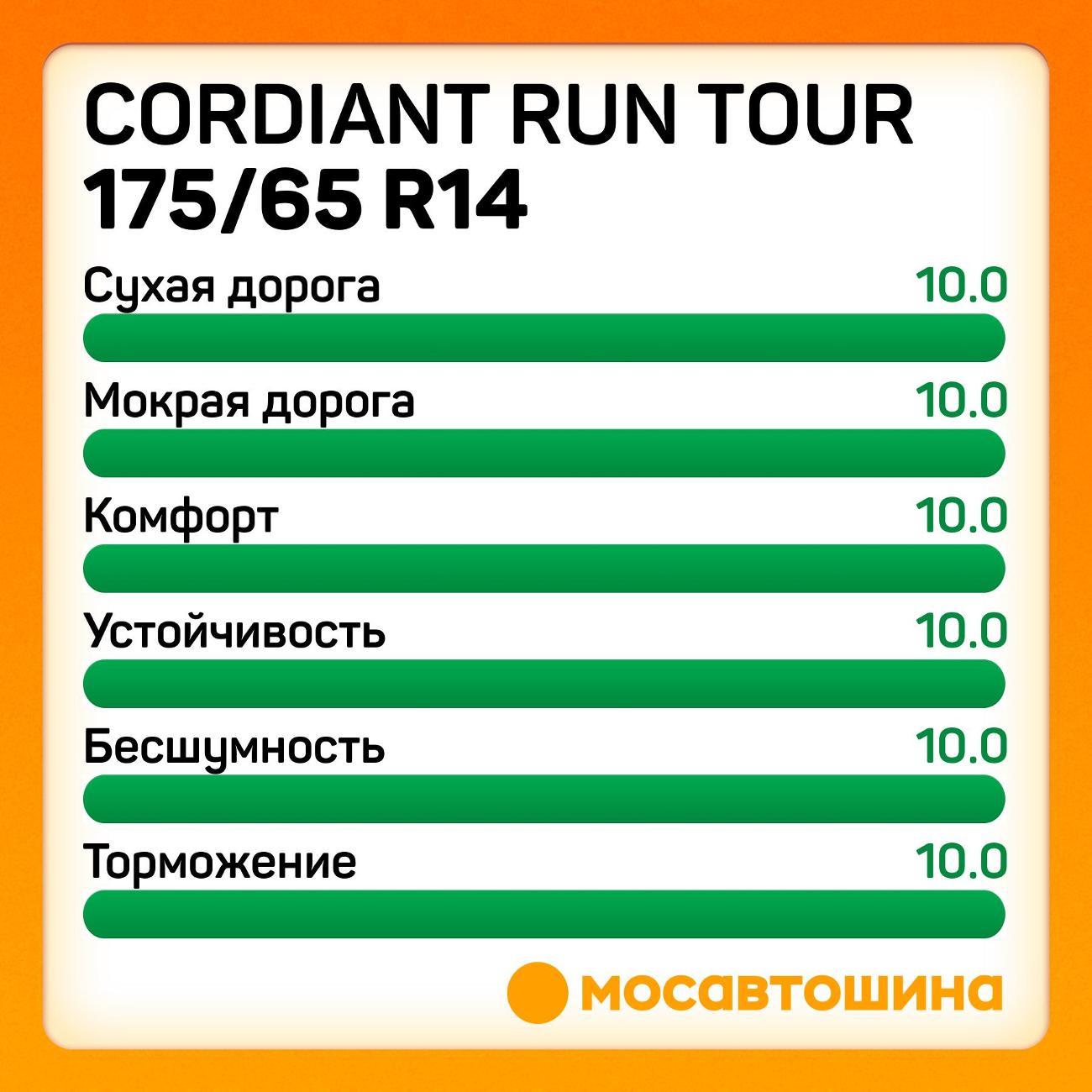 Шина автомобильная Cordiant Run Tour 175/65 R14 86S XL