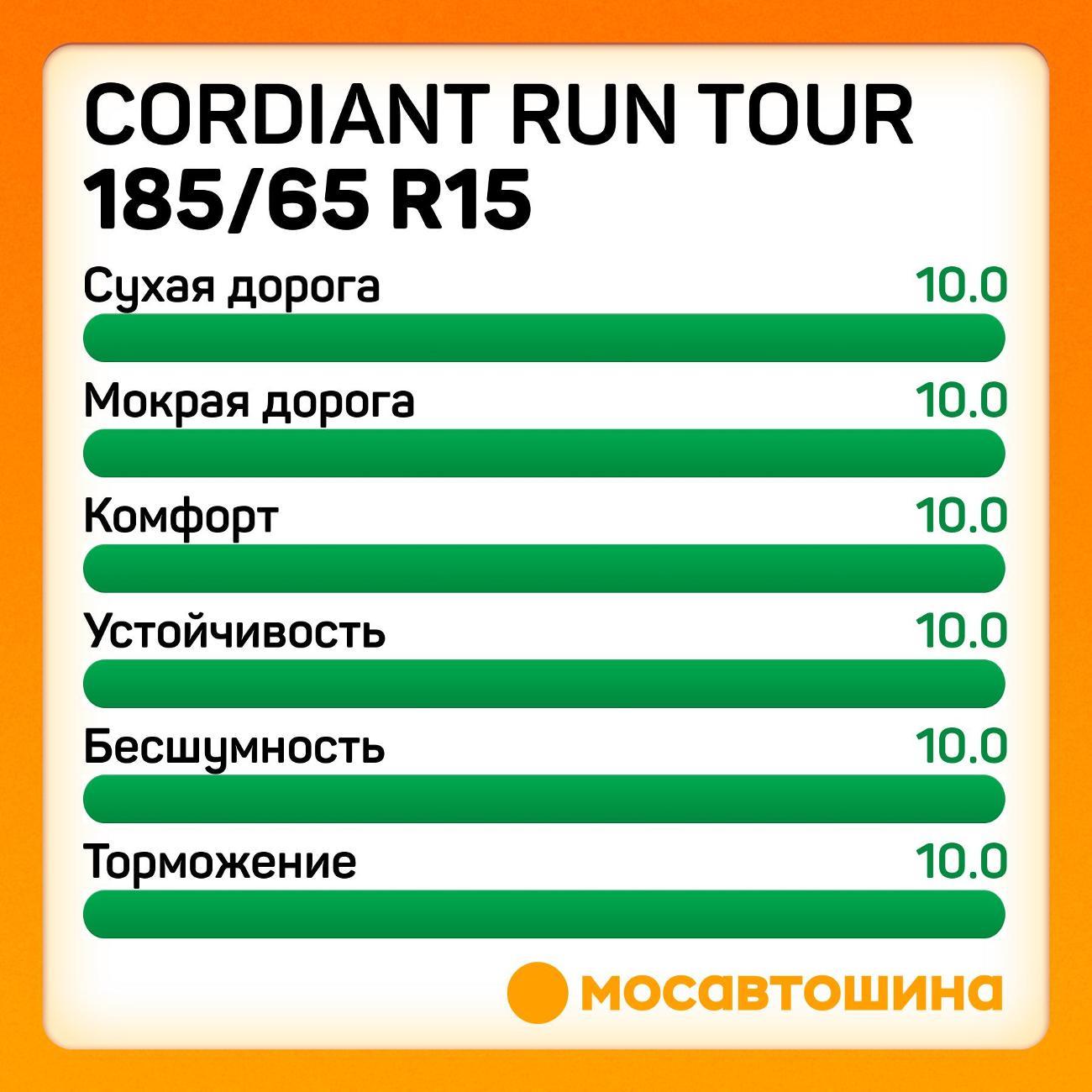 Шина автомобильная Cordiant Run Tour 185/65 R15 92S XL