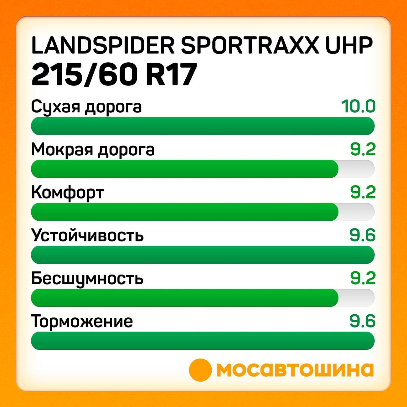 Шина автомобильная Landspider Sportraxx UHP 215/60 R17 100V XL