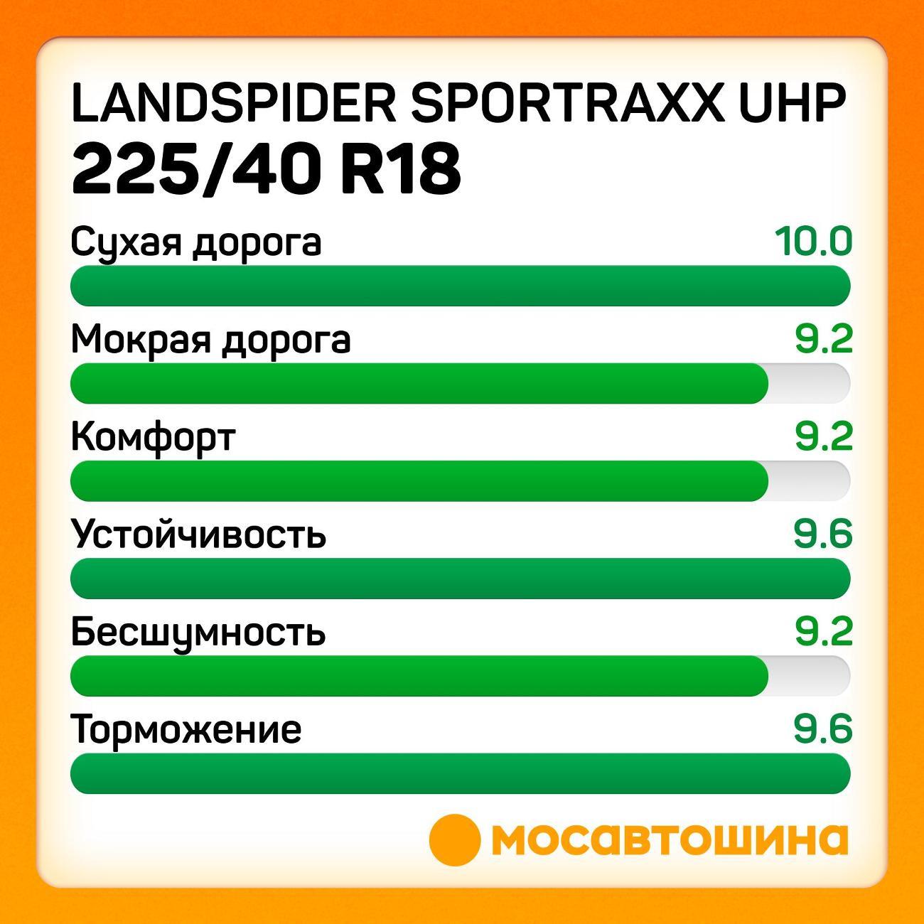 Шина автомобильная Landspider Sportraxx UHP 225/40 R18 92Y XL
