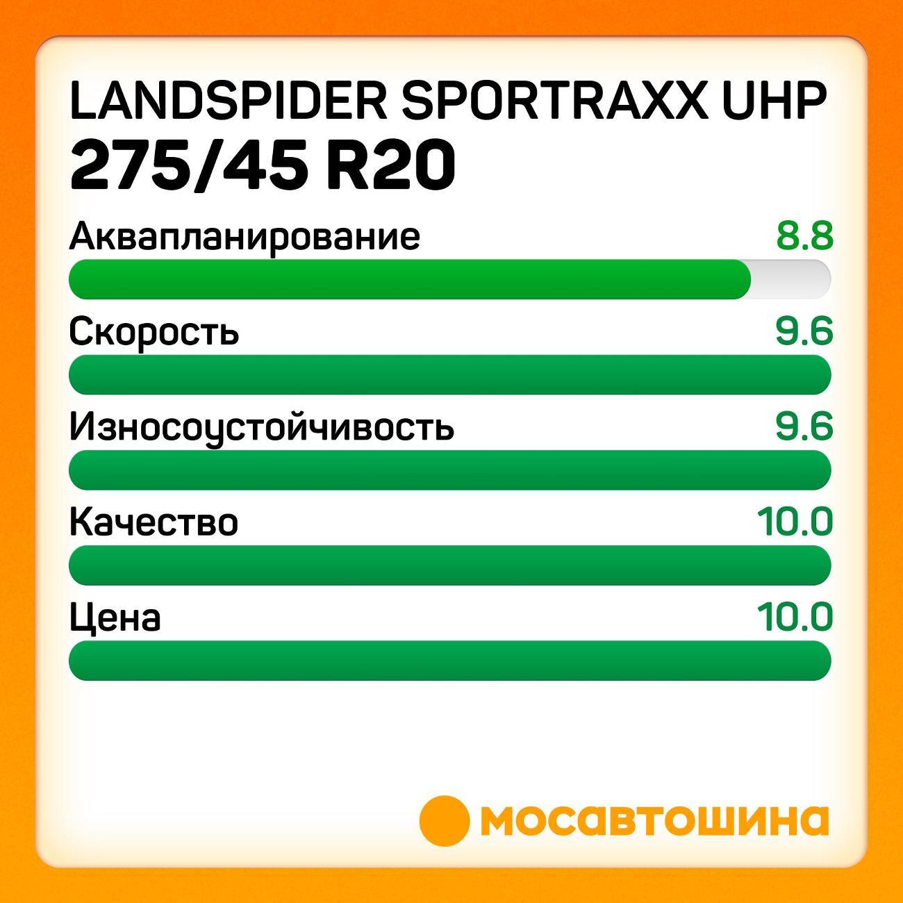 Шина автомобильная Landspider Sportraxx UHP 275/45 R20 110Y XL