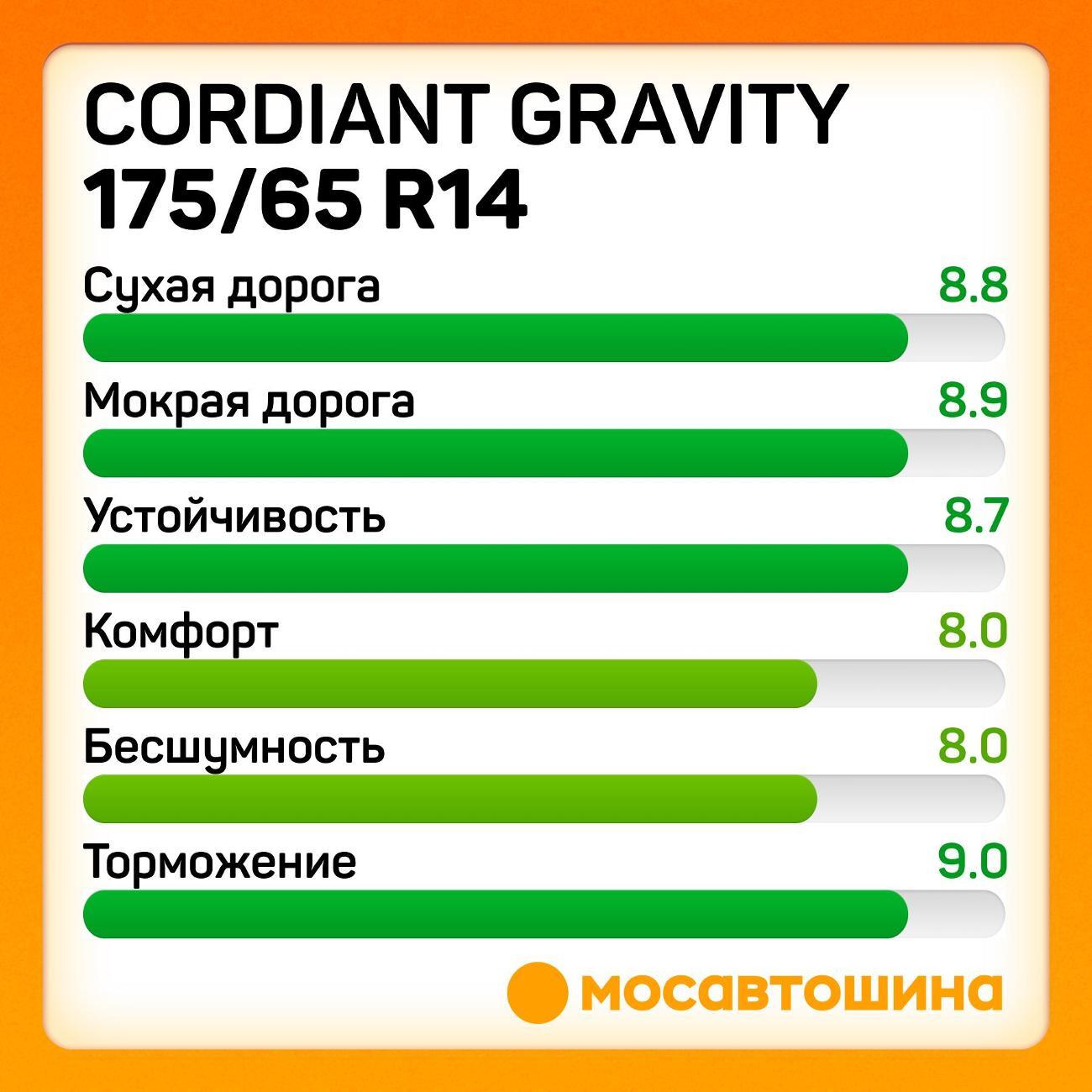 Шина автомобильная Cordiant Gravity 175/65 R14 86H XL