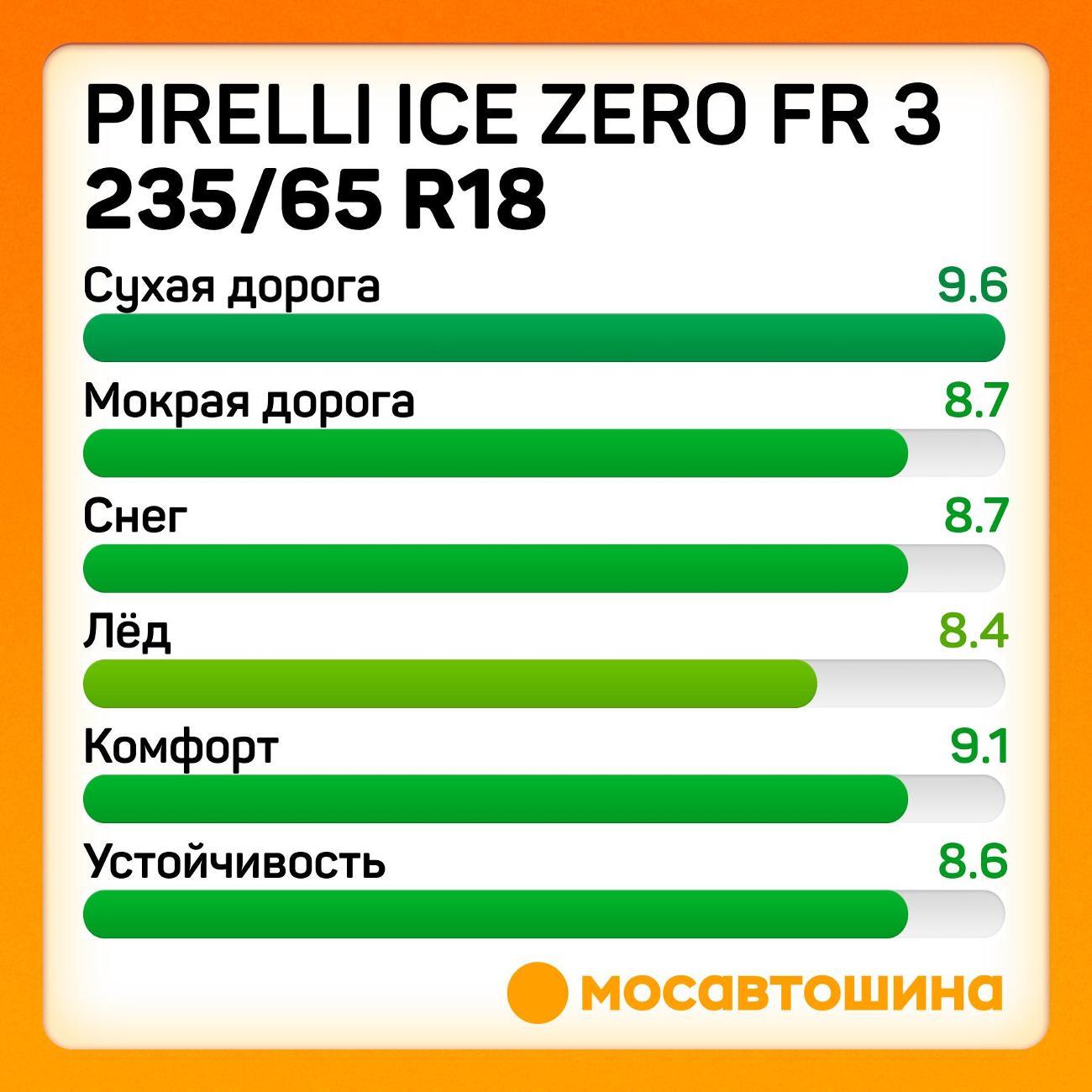 Шина автомобильная Pirelli Ice Zero FR 3 235/65 R18 110H XL