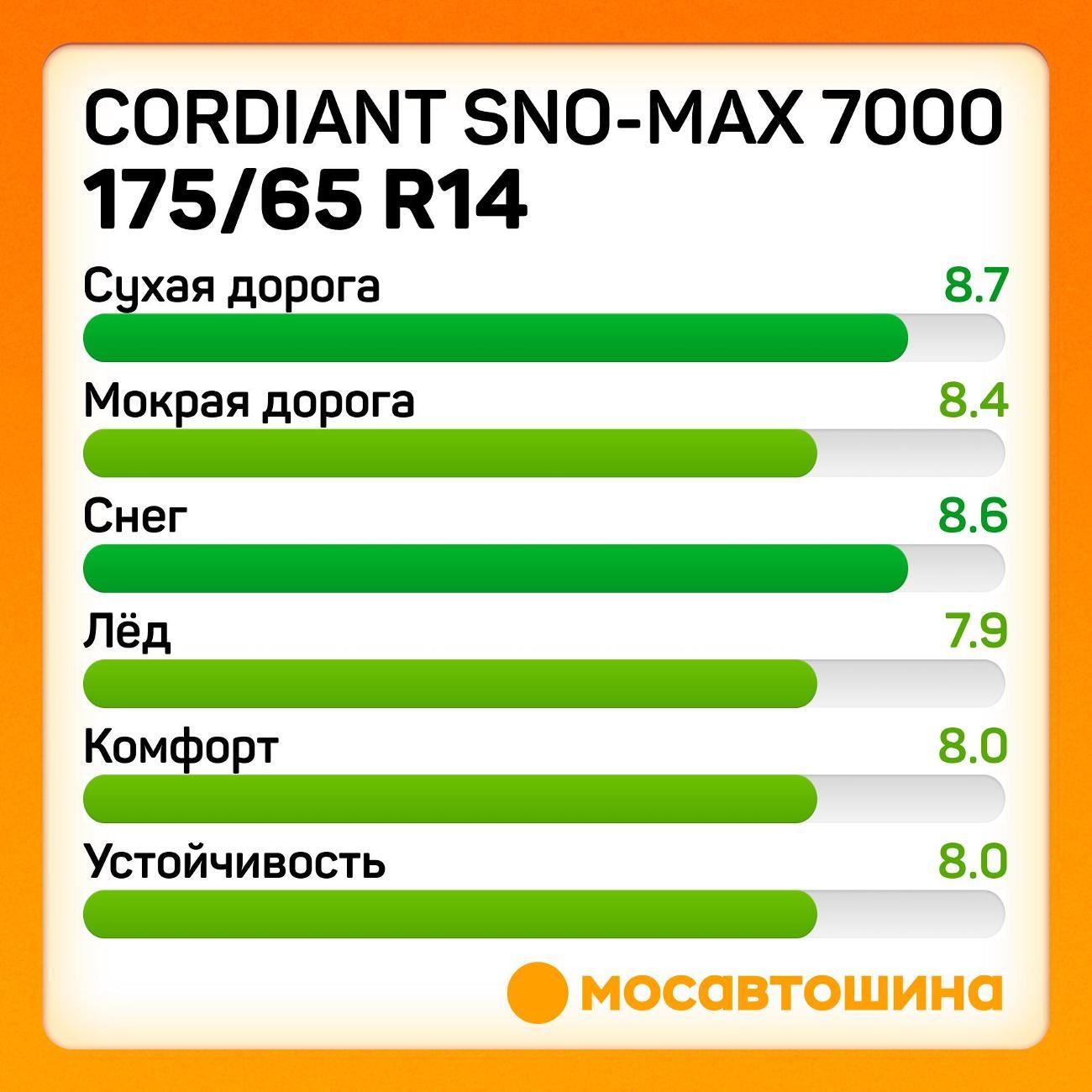 Шина автомобильная Cordiant Sno-Max 7000 175/65 R14 82T