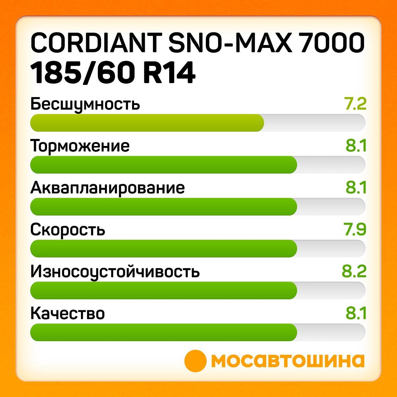 Шина автомобильная Cordiant Sno-Max 7000 185/60 R14 82T