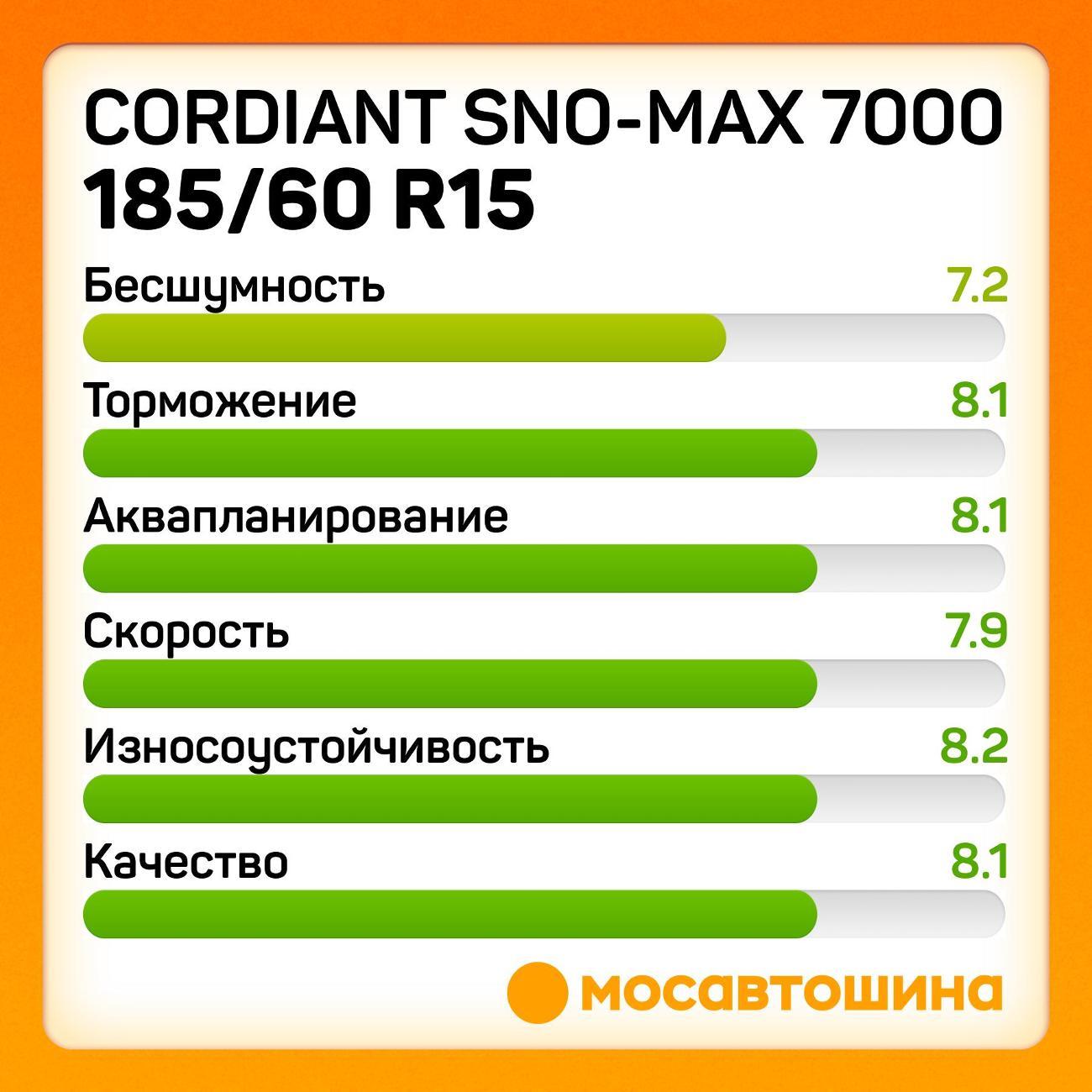 Шина автомобильная Cordiant Sno-Max 7000 185/60 R15 84T