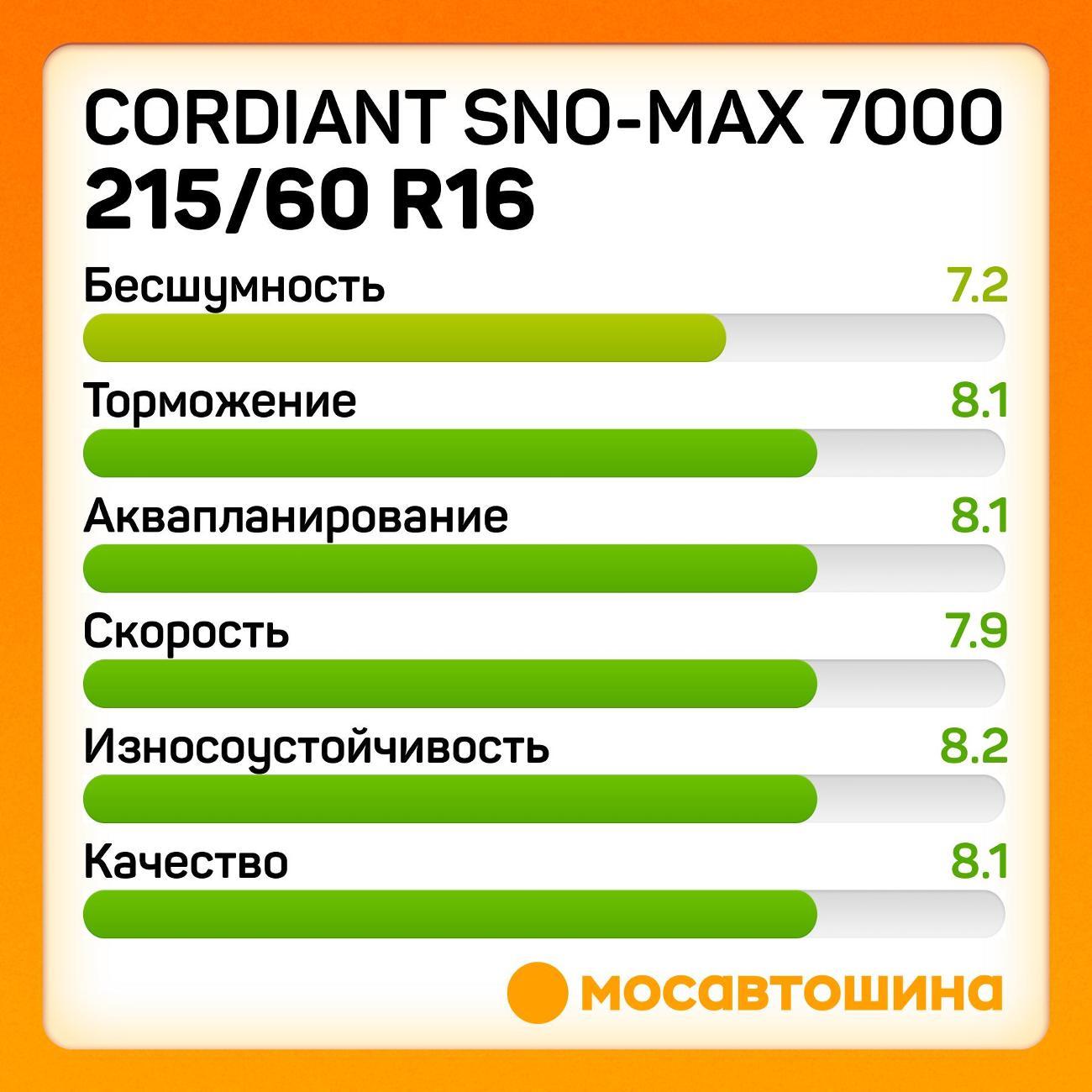 Шина автомобильная Cordiant Sno-Max 7000 215/60 R16 95T