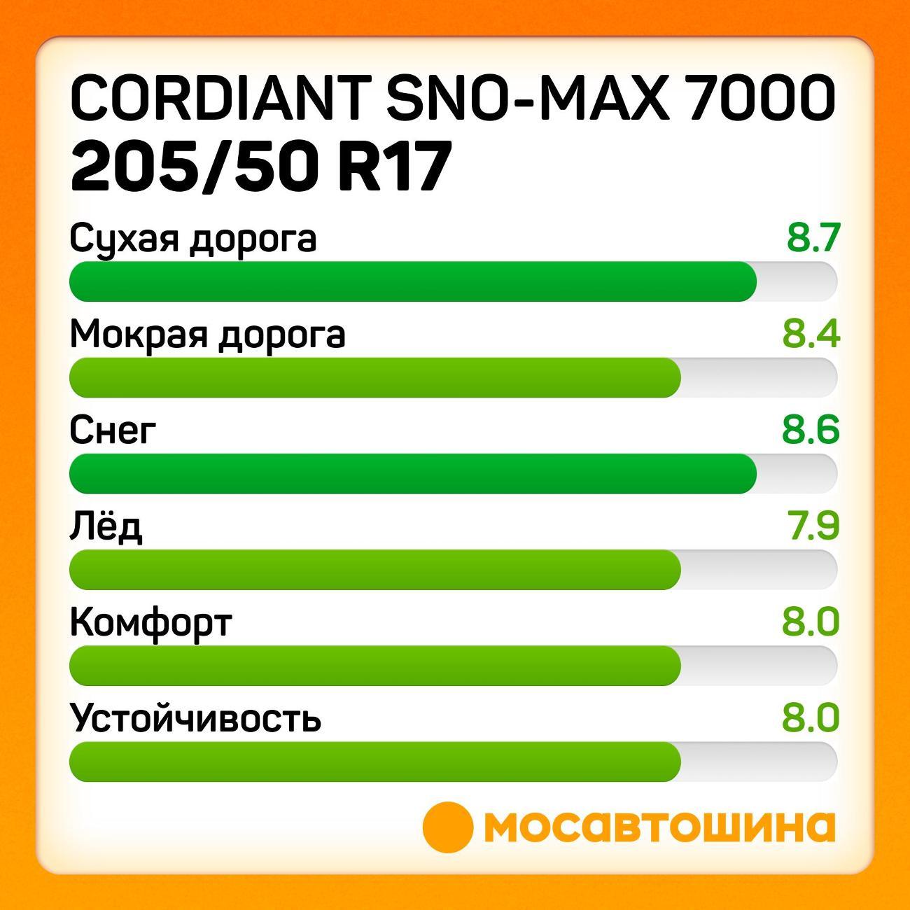 Шина автомобильная Cordiant Sno-Max 7000 205/50 R17 93T XL
