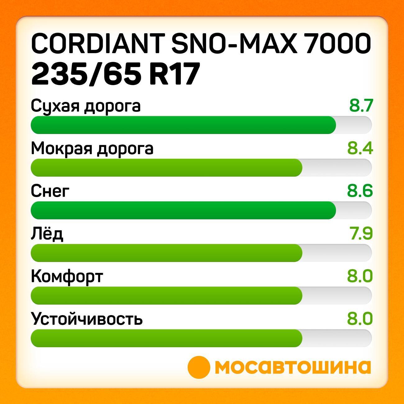 Шина автомобильная Cordiant Sno-Max 7000 235/65 R17 108T XL