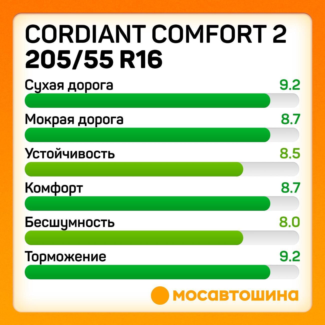Шина автомобильная Cordiant Comfort 2 205/55 R16 94V XL