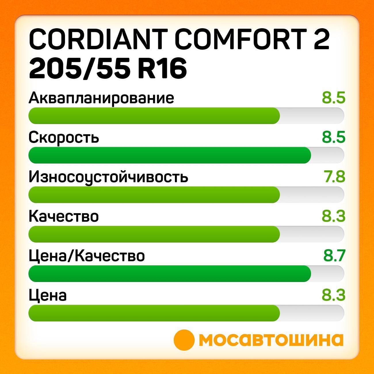 Шина автомобильная Cordiant Comfort 2 205/55 R16 94V XL