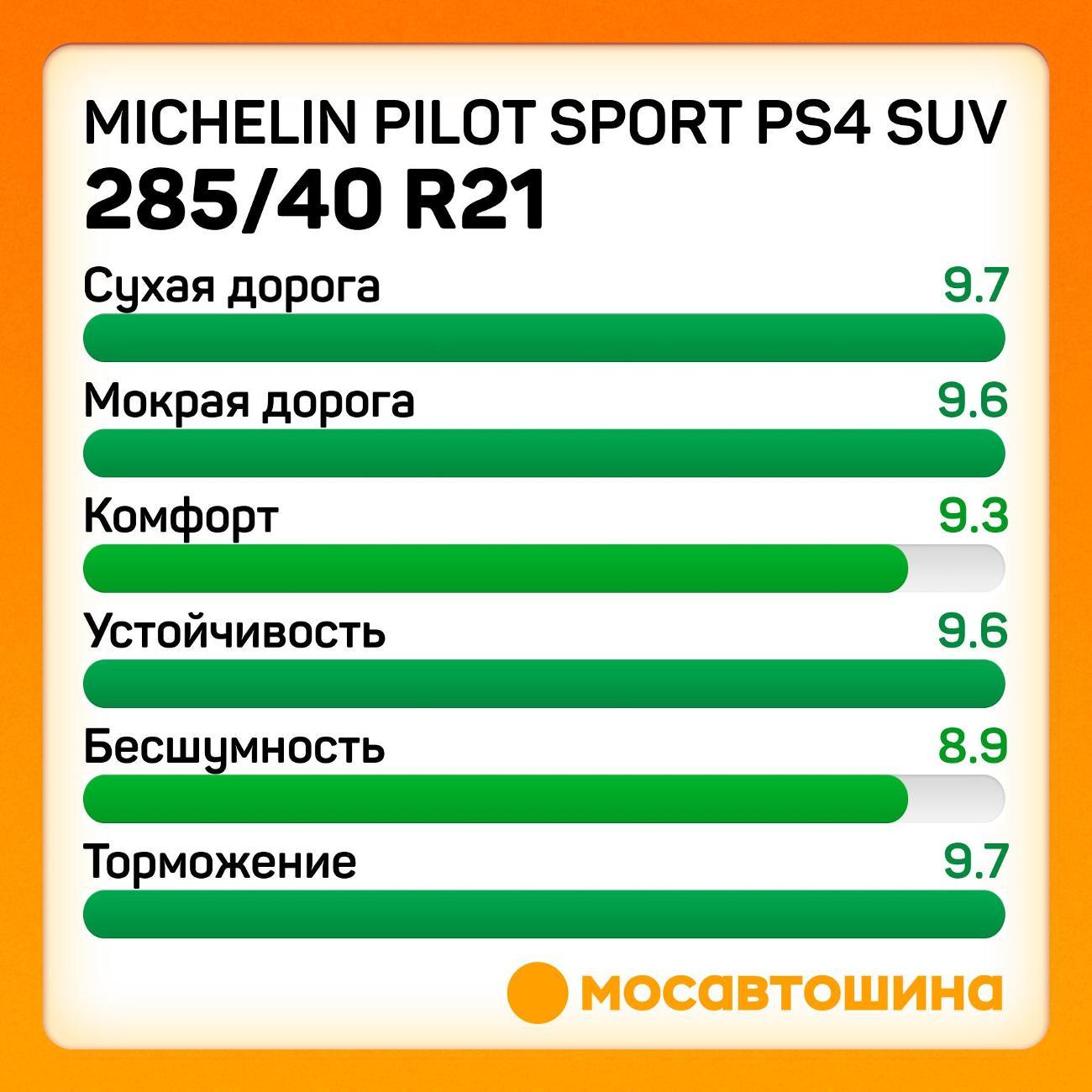 Шина автомобильная Michelin Pilot Sport PS4 SUV 285/40 R21 109Y XL