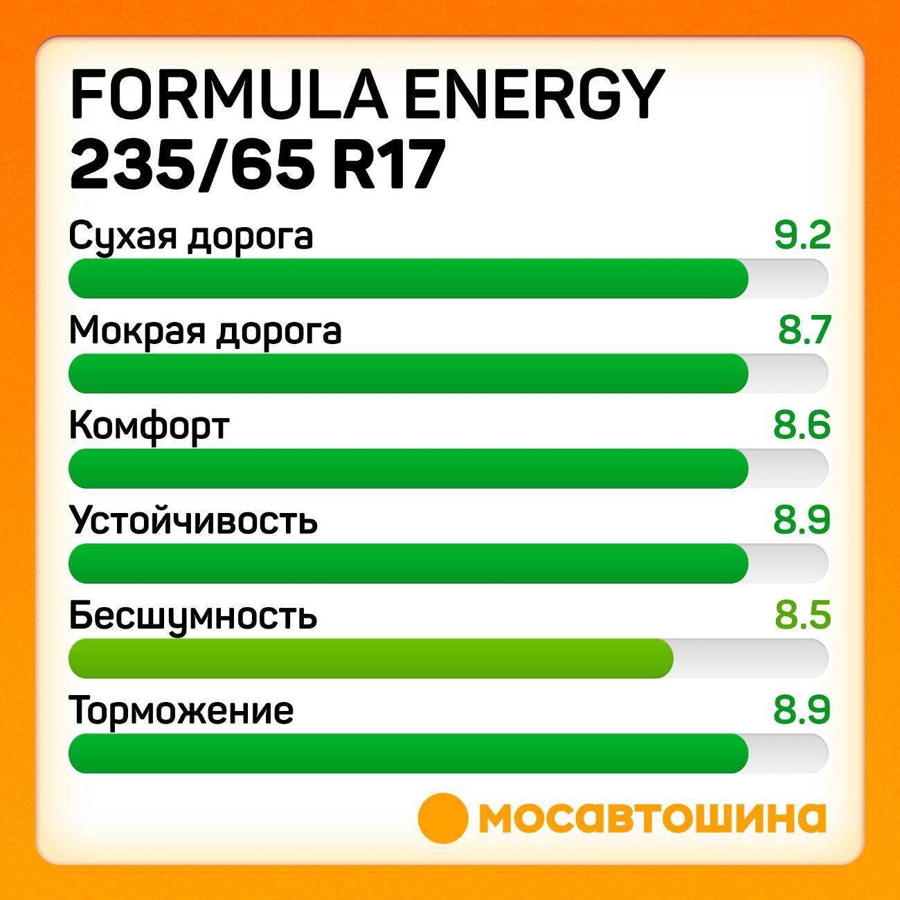 Шина автомобильная Formula Energy 235/65 R17 108V XL