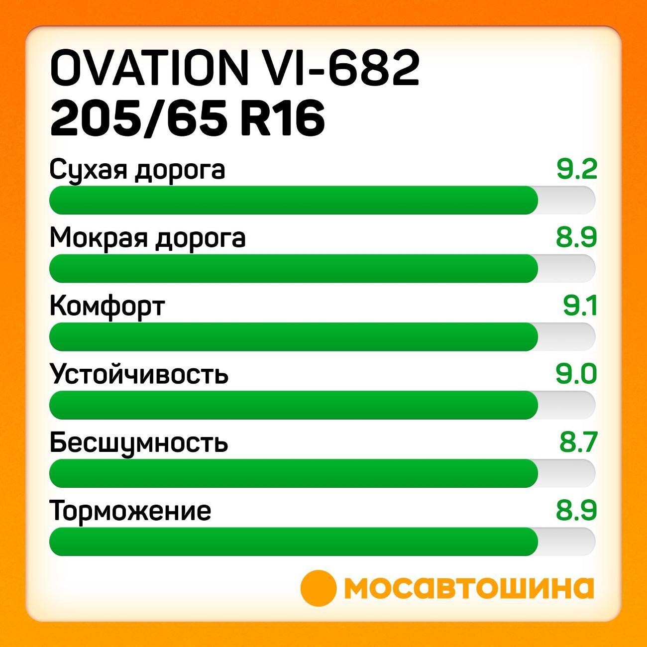 Шина автомобильная Ovation VI-682 205/65 R16 95H